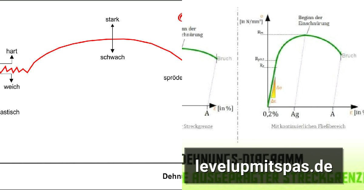 Dehnungs Spannungs Diagramm: Grundlagen, Kenngrößen und praktische Anwendung